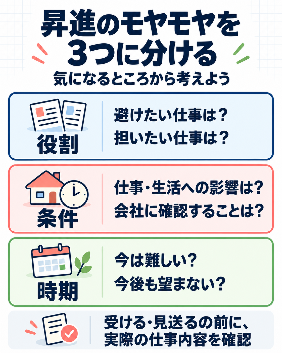 昇進への迷いを役割・条件・時期に分けて整理する図。役割は避けたい仕事と担いたい仕事、条件は仕事・生活への影響と会社への確認事項、時期は今は難しいか今後も望まないかを考える。