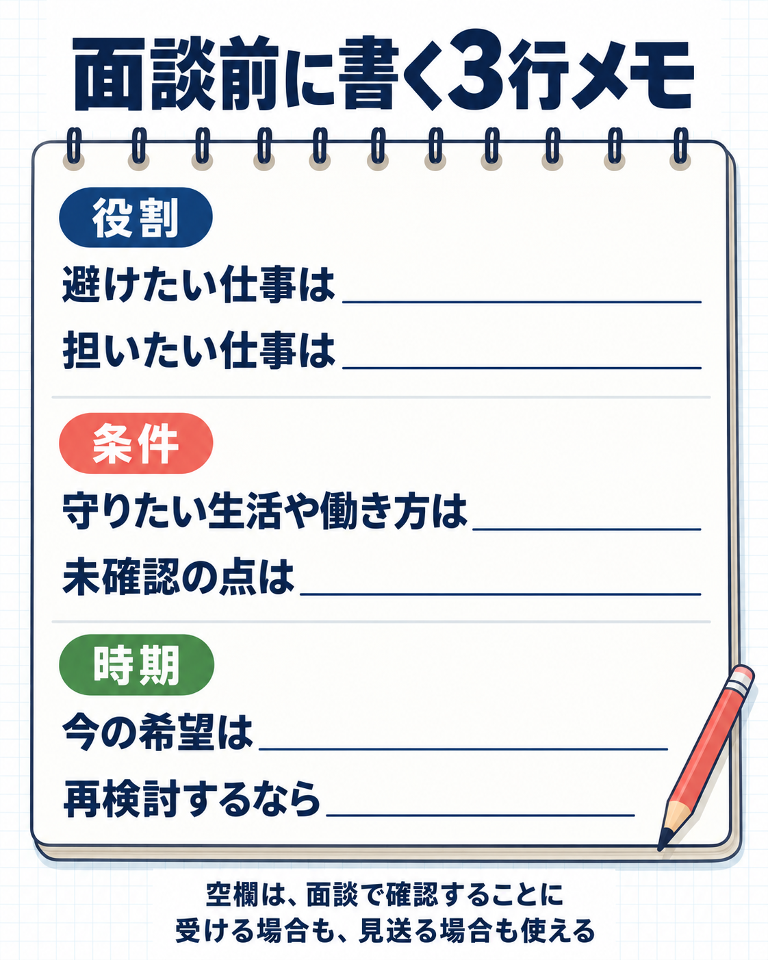 面談前の3行メモ。役割は避けたい仕事と担いたい仕事、条件は守りたい生活や働き方と未確認の点、時期は今の希望と再検討するタイミングを記入する。空欄は面談で確認することとして残せる。